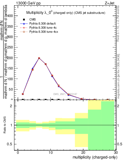 Plot of j.nch in 13000 GeV pp collisions