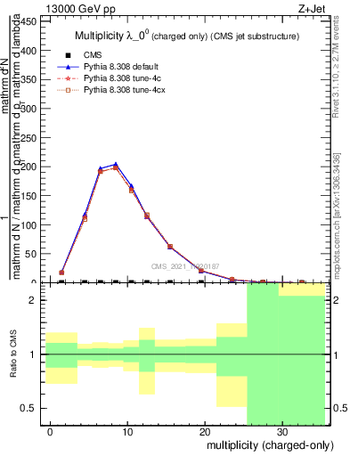 Plot of j.nch in 13000 GeV pp collisions