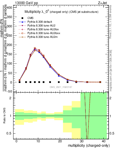Plot of j.nch in 13000 GeV pp collisions