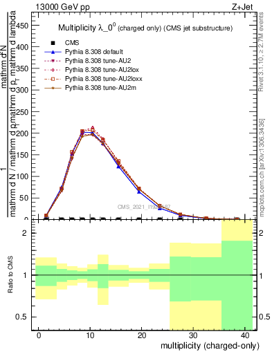 Plot of j.nch in 13000 GeV pp collisions