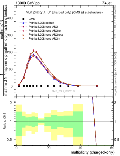 Plot of j.nch in 13000 GeV pp collisions