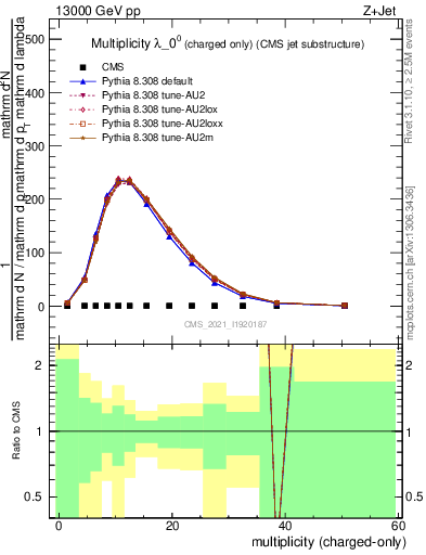 Plot of j.nch in 13000 GeV pp collisions
