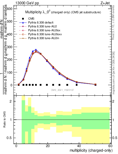 Plot of j.nch in 13000 GeV pp collisions