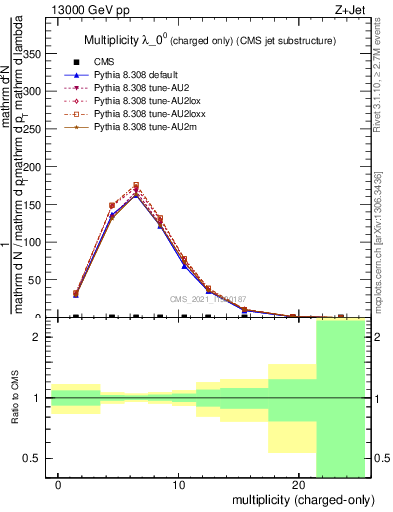 Plot of j.nch in 13000 GeV pp collisions