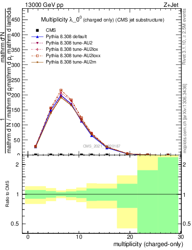 Plot of j.nch in 13000 GeV pp collisions