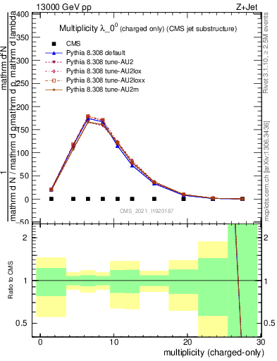 Plot of j.nch in 13000 GeV pp collisions