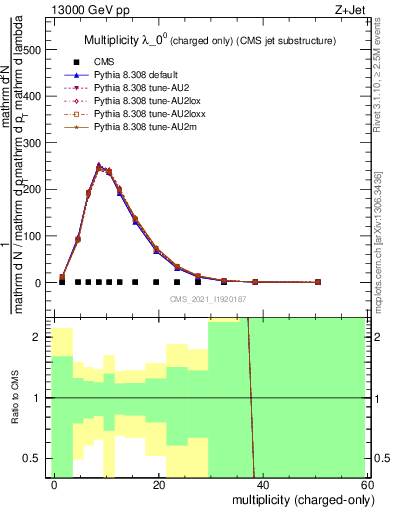 Plot of j.nch in 13000 GeV pp collisions