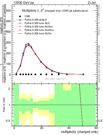 Plot of j.nch in 13000 GeV pp collisions
