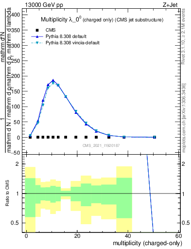 Plot of j.nch in 13000 GeV pp collisions