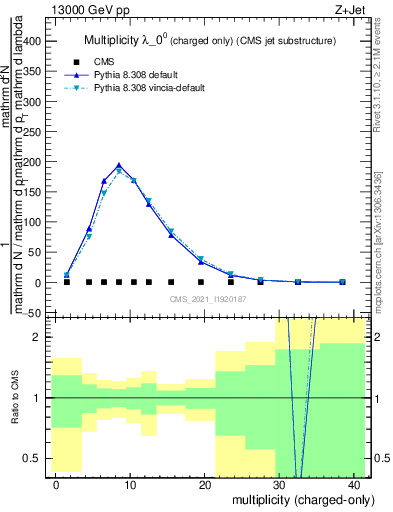 Plot of j.nch in 13000 GeV pp collisions