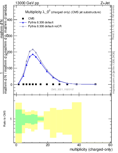 Plot of j.nch in 13000 GeV pp collisions