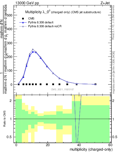 Plot of j.nch in 13000 GeV pp collisions
