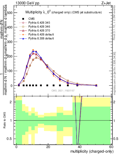 Plot of j.nch in 13000 GeV pp collisions