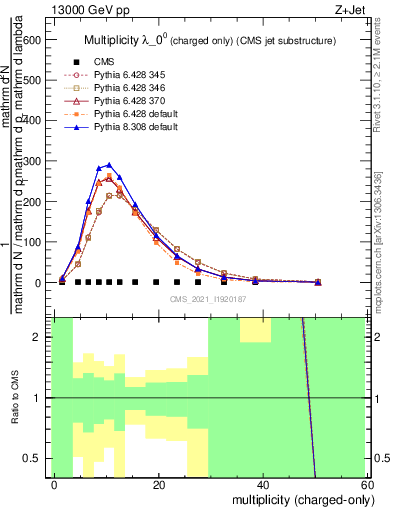Plot of j.nch in 13000 GeV pp collisions
