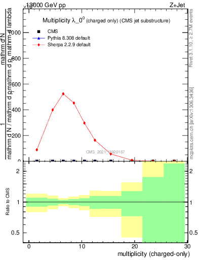 Plot of j.nch in 13000 GeV pp collisions