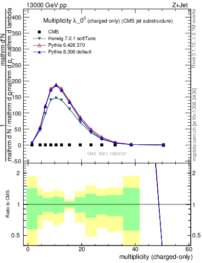 Plot of j.nch in 13000 GeV pp collisions