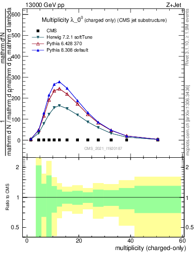 Plot of j.nch in 13000 GeV pp collisions