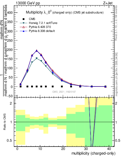 Plot of j.nch in 13000 GeV pp collisions