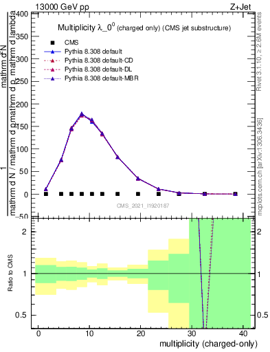 Plot of j.nch in 13000 GeV pp collisions