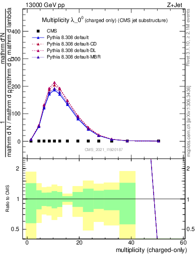 Plot of j.nch in 13000 GeV pp collisions