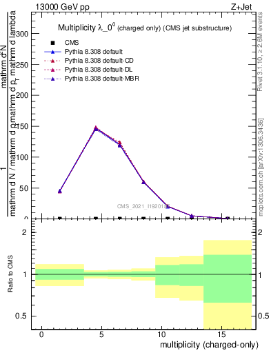 Plot of j.nch in 13000 GeV pp collisions