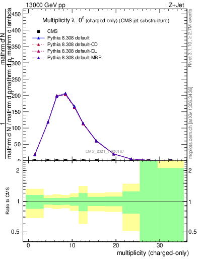Plot of j.nch in 13000 GeV pp collisions