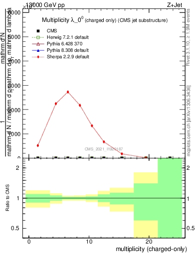 Plot of j.nch in 13000 GeV pp collisions