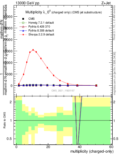 Plot of j.nch in 13000 GeV pp collisions