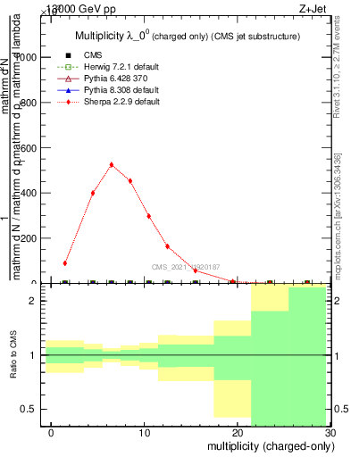 Plot of j.nch in 13000 GeV pp collisions