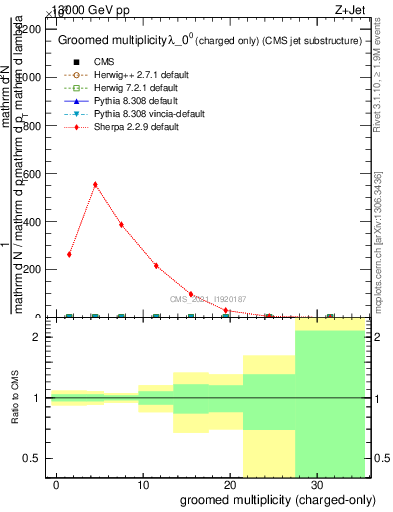 Plot of j.nch.g in 13000 GeV pp collisions