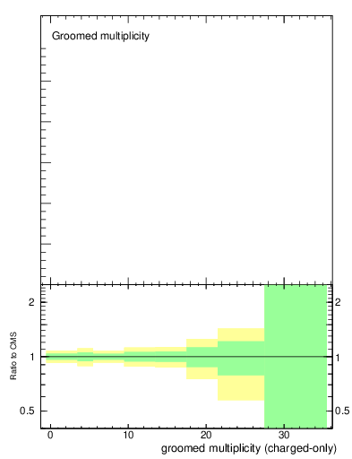 Plot of j.nch.g in 13000 GeV pp collisions