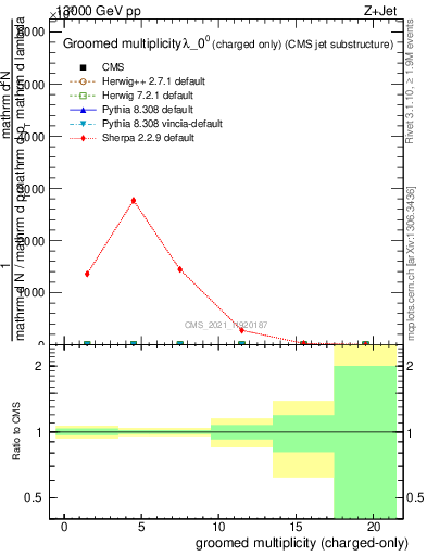 Plot of j.nch.g in 13000 GeV pp collisions