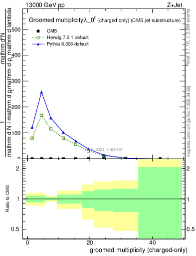 Plot of j.nch.g in 13000 GeV pp collisions