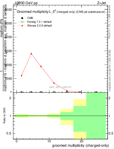 Plot of j.nch.g in 13000 GeV pp collisions
