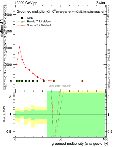 Plot of j.nch.g in 13000 GeV pp collisions