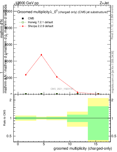 Plot of j.nch.g in 13000 GeV pp collisions