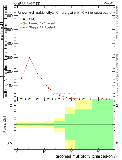 Plot of j.nch.g in 13000 GeV pp collisions