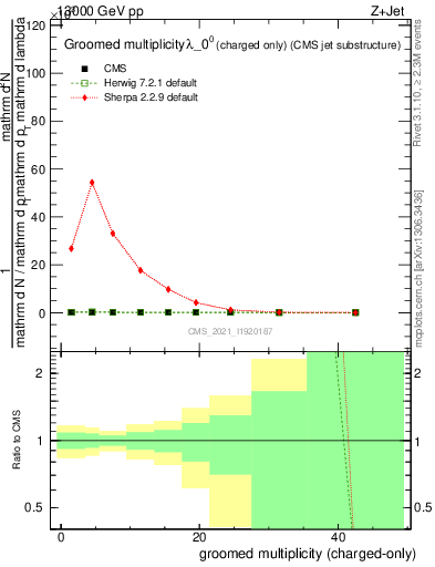 Plot of j.nch.g in 13000 GeV pp collisions