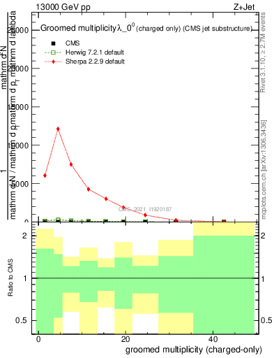 Plot of j.nch.g in 13000 GeV pp collisions