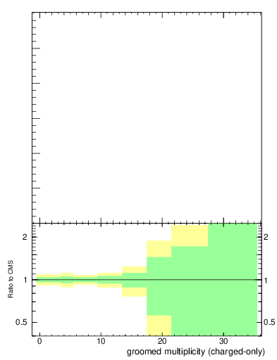 Plot of j.nch.g in 13000 GeV pp collisions
