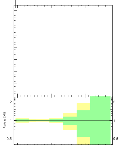 Plot of j.nch.g in 13000 GeV pp collisions