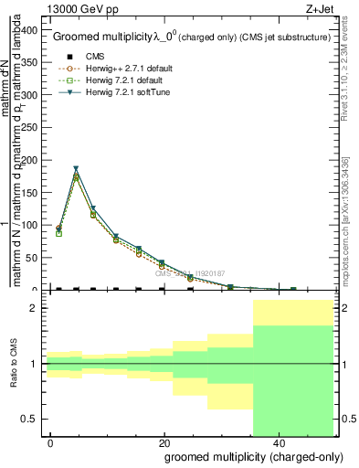 Plot of j.nch.g in 13000 GeV pp collisions