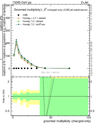 Plot of j.nch.g in 13000 GeV pp collisions