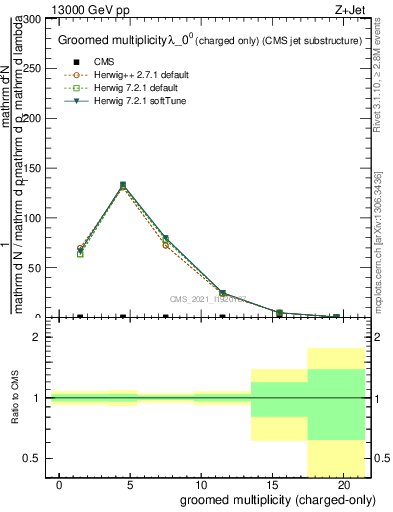 Plot of j.nch.g in 13000 GeV pp collisions