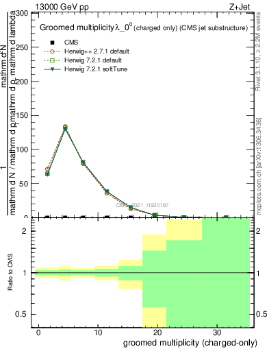 Plot of j.nch.g in 13000 GeV pp collisions