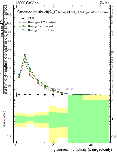 Plot of j.nch.g in 13000 GeV pp collisions