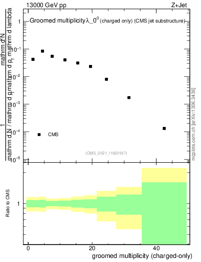 Plot of j.nch.g in 13000 GeV pp collisions