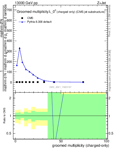 Plot of j.nch.g in 13000 GeV pp collisions
