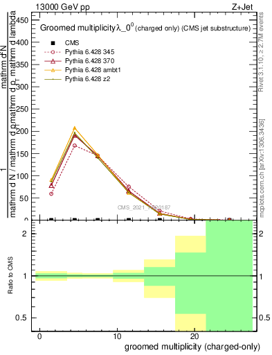 Plot of j.nch.g in 13000 GeV pp collisions