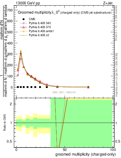 Plot of j.nch.g in 13000 GeV pp collisions